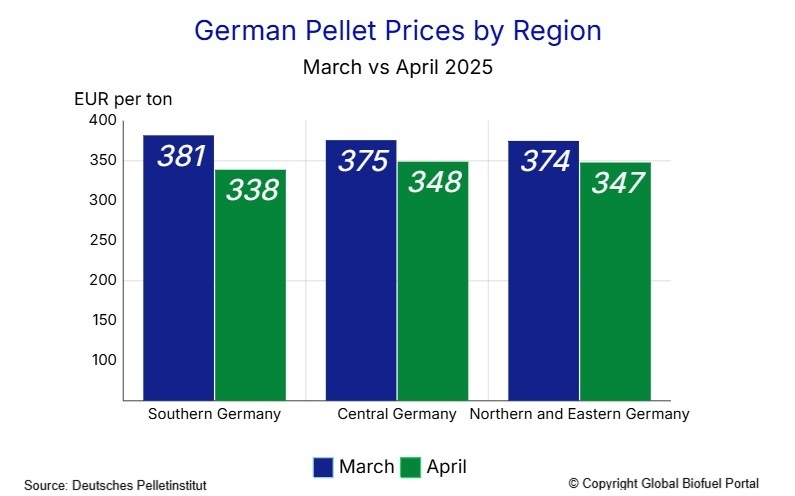 Wood pellet prices in March and April 2025