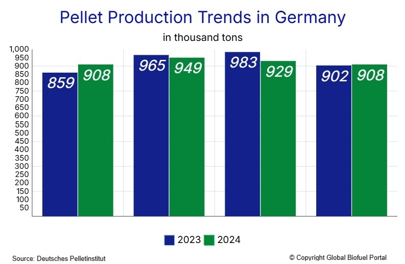 Wood pellet production volume in 2023 and 2024