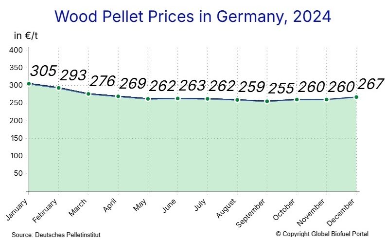 Germany wood pellets prices in 2024