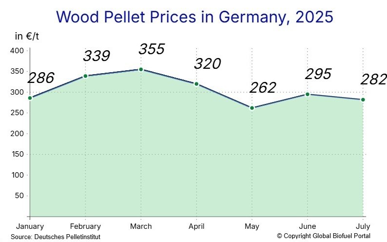 Germany wood pellets prices in 2025