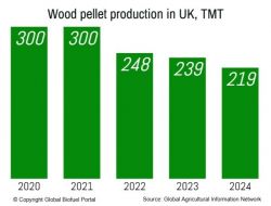 UK pellet production in 2024