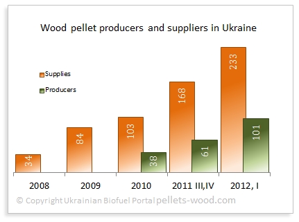 Wood pellet producers