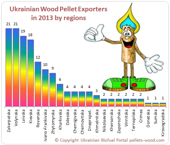 Wood pellet producers