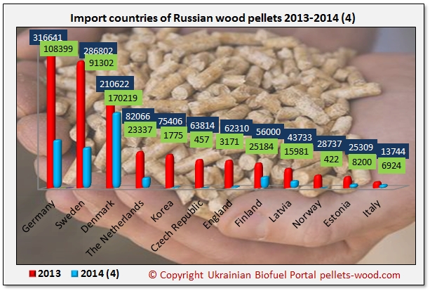 Russia wood pellets