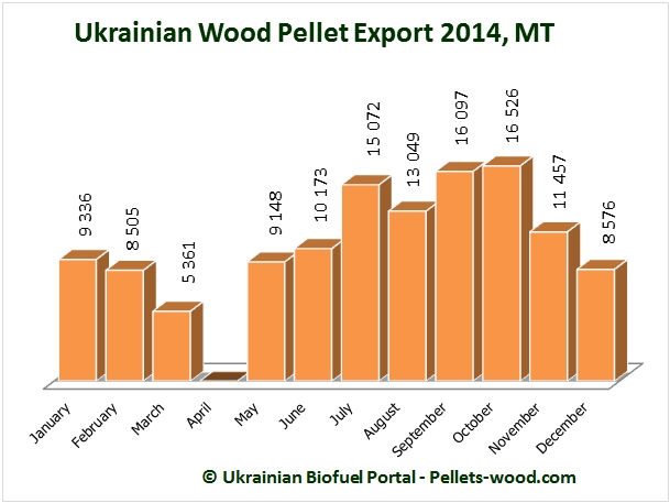 Wood pellet export dynamics in Ukraine 2014