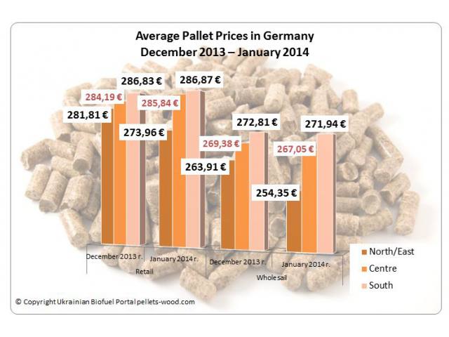 Pellet prices in the first quarter of 2014