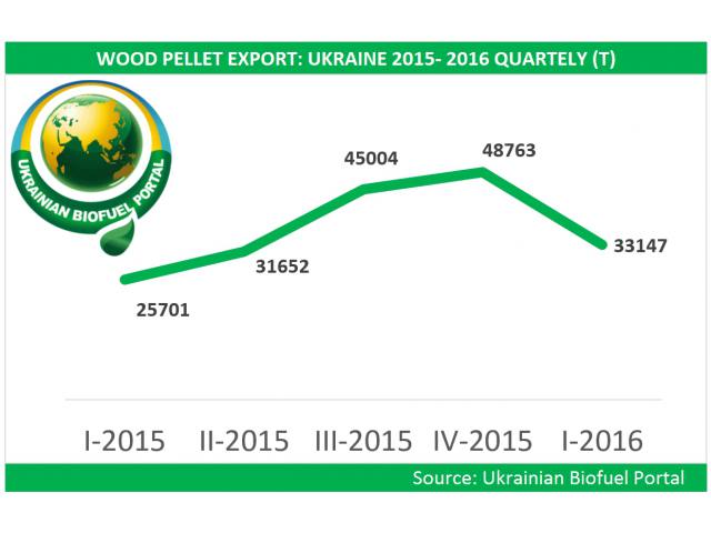(I) – export of Ukrainian wood pellets