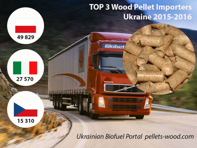 3 importing countries of Ukrainian wood