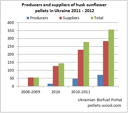 Volume of sunflower husk pellet production