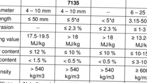 Buying coniferous wood pellets to Lyon, France $0