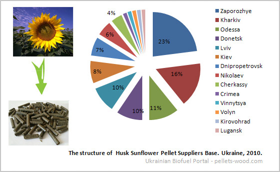 Husk sunflower pellet suppliers