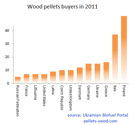 Wood pellet buyers