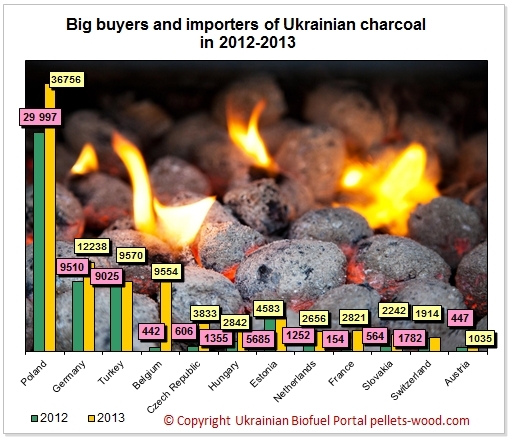 Database of European Importers and Buyers of Charcoal from Ukraine 2013