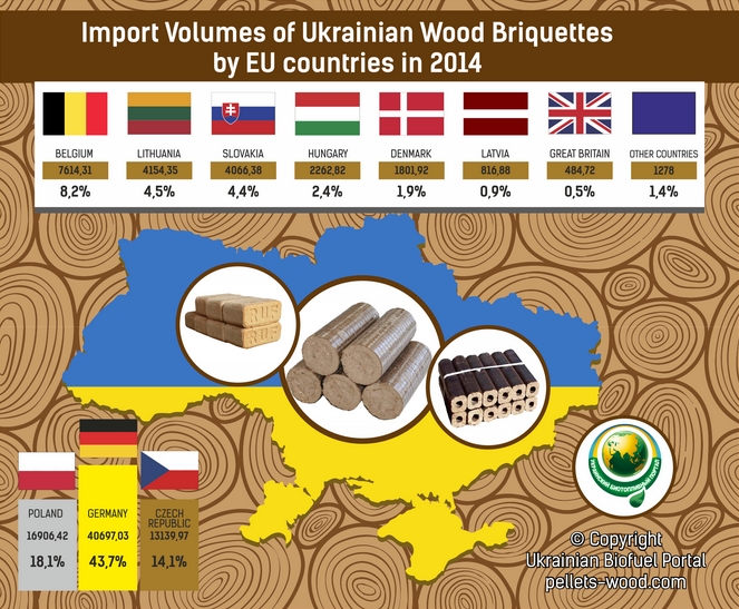Wood briquette import