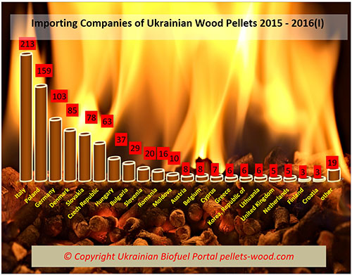 Database Of Wood Pellet Importers From Ukraine 15 16 I