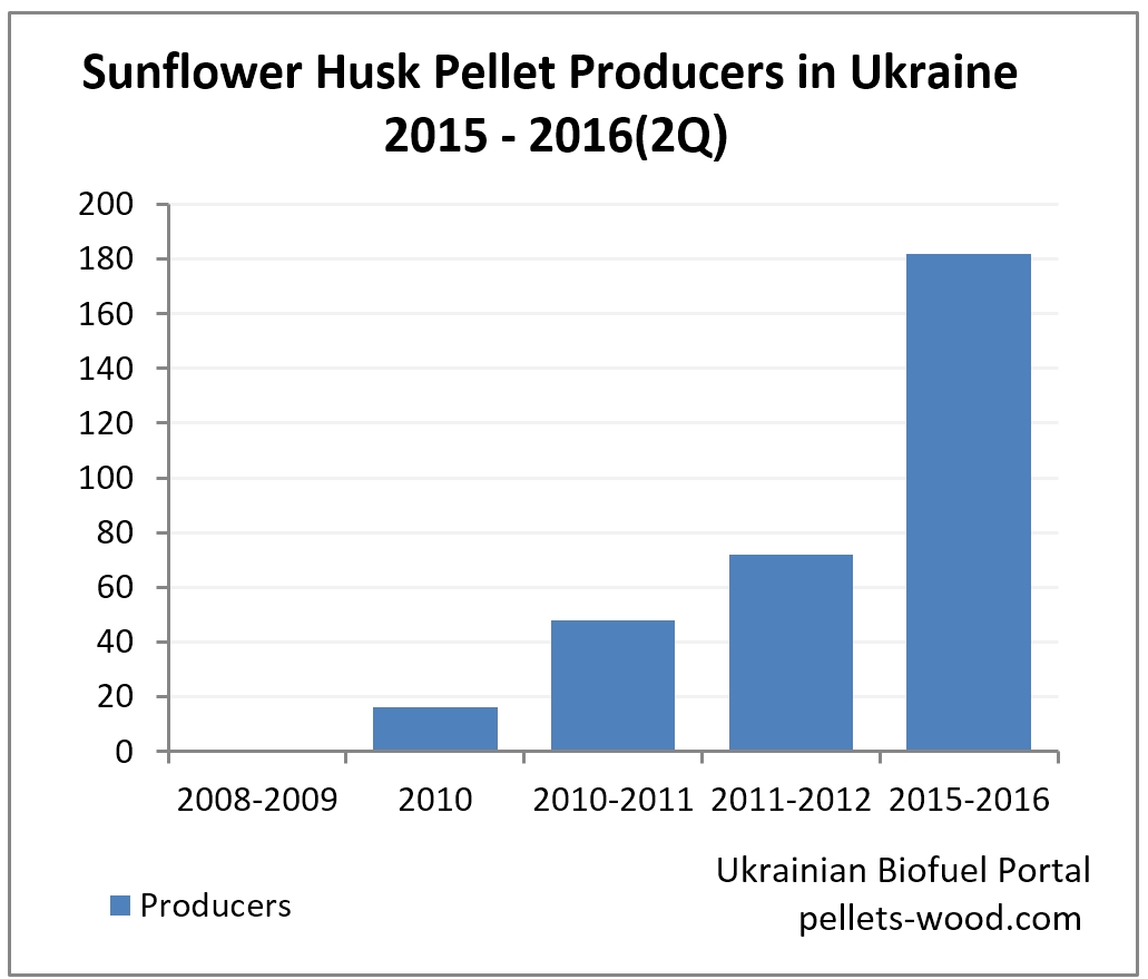 Sunflower Husk Pellet Producers