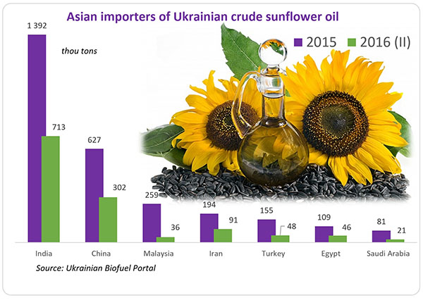 Crude sunflower oil importers