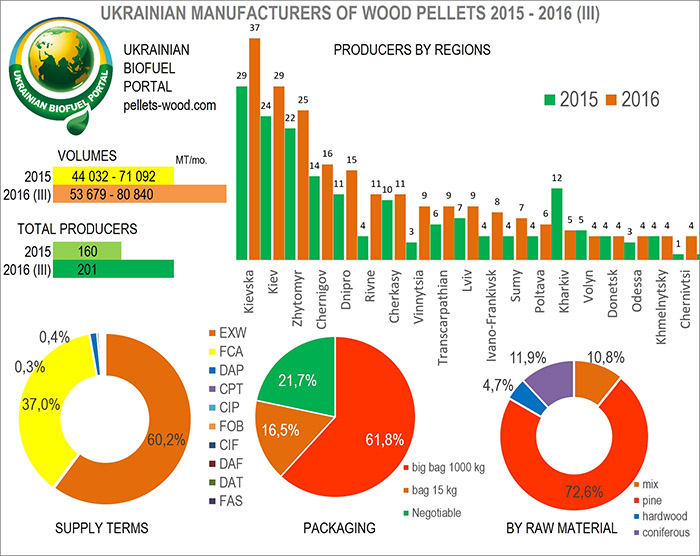 Wood Pellet Manufacturers