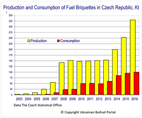 Fuel briquette production in Czech Republic