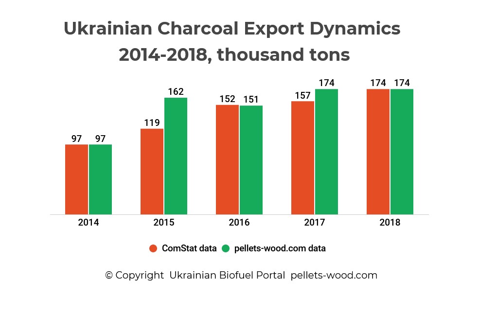 Ukrainian charcoal export dynamics