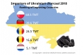 Top importers of Ukrainian charcoal 2018
