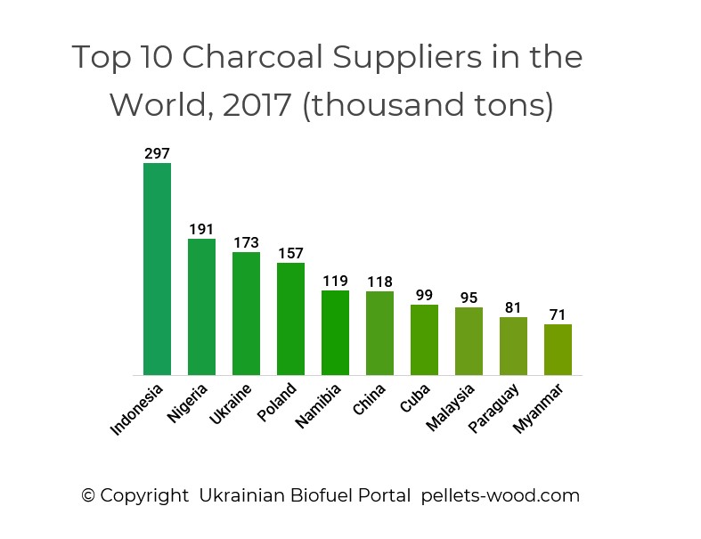World charcoal suppliers 2017